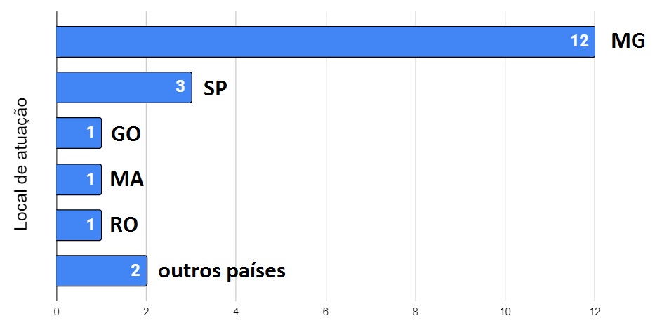Local de atuaÃ§Ã£o