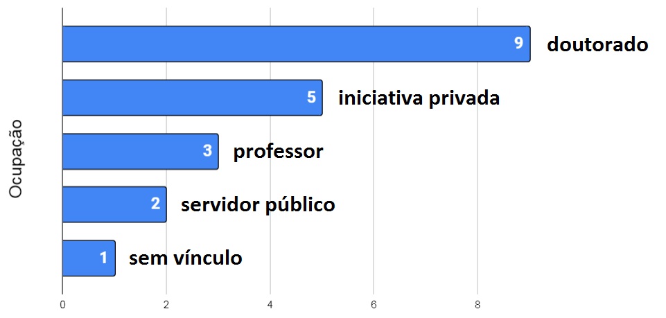 OcupaÃ§Ã£o