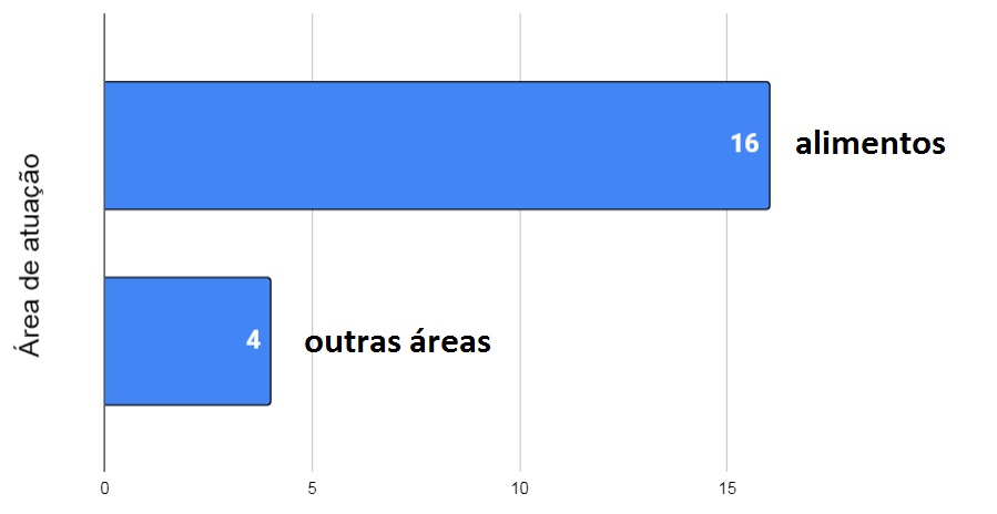 ÃÂrea de atuaÃ§Ã£o