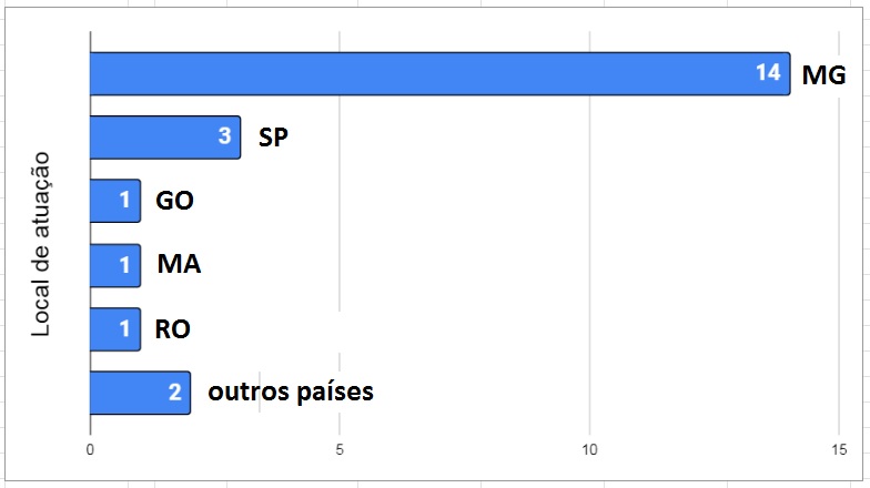 Local de atuaÃ§Ã£o